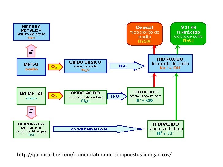 nomenclatura de compuestos inorganicos